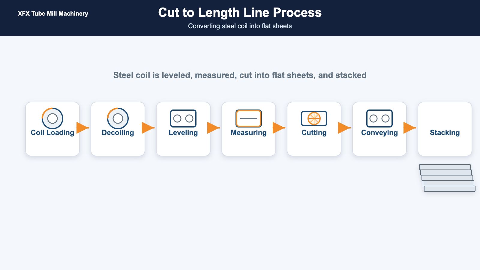 Cut to length line process from steel coil to flat sheet