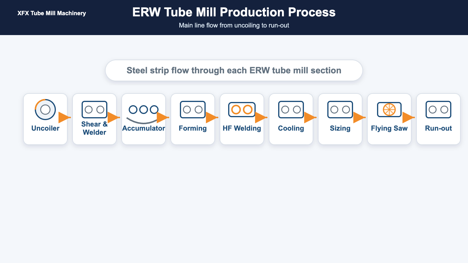 ERW tube mill production process diagram