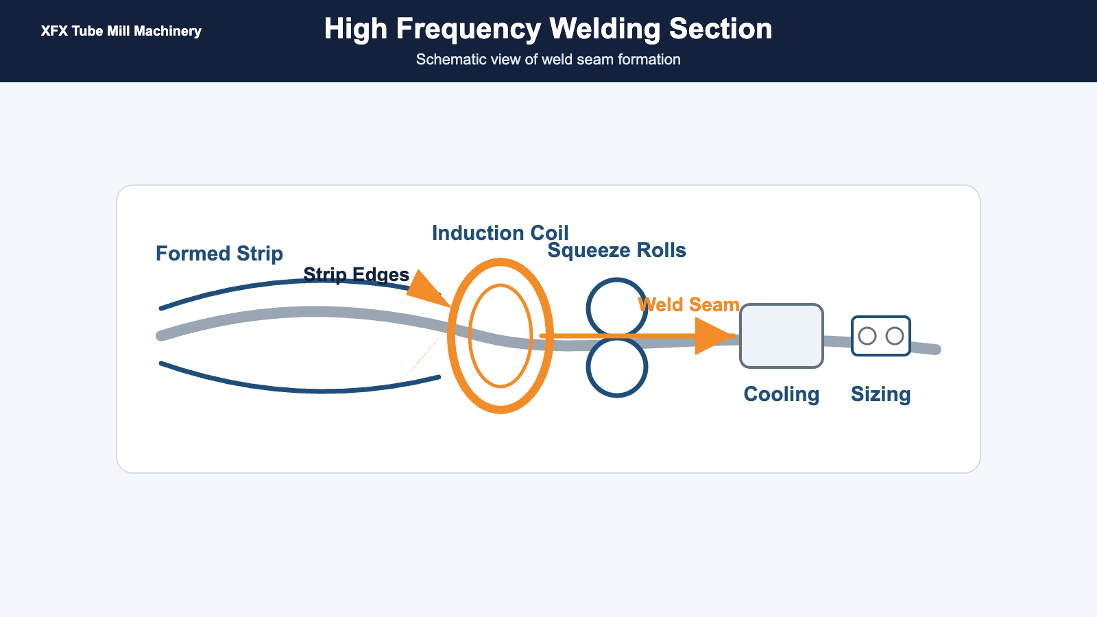 Technical diagram of high frequency tube welding and weld-seam formation