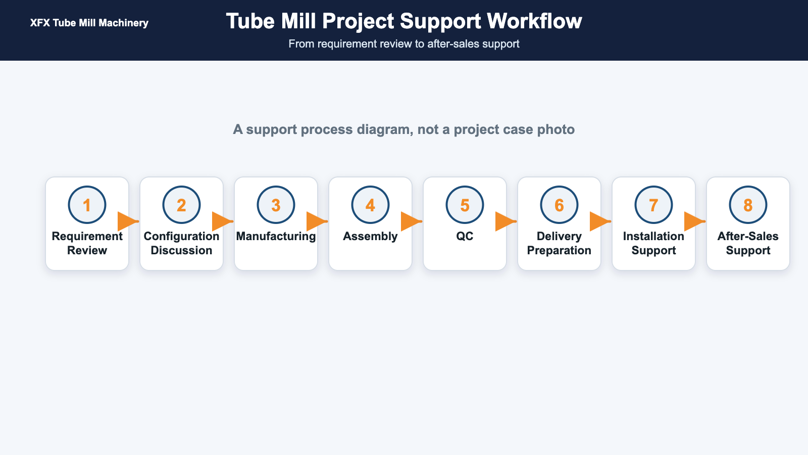 Tube mill project support workflow diagram
