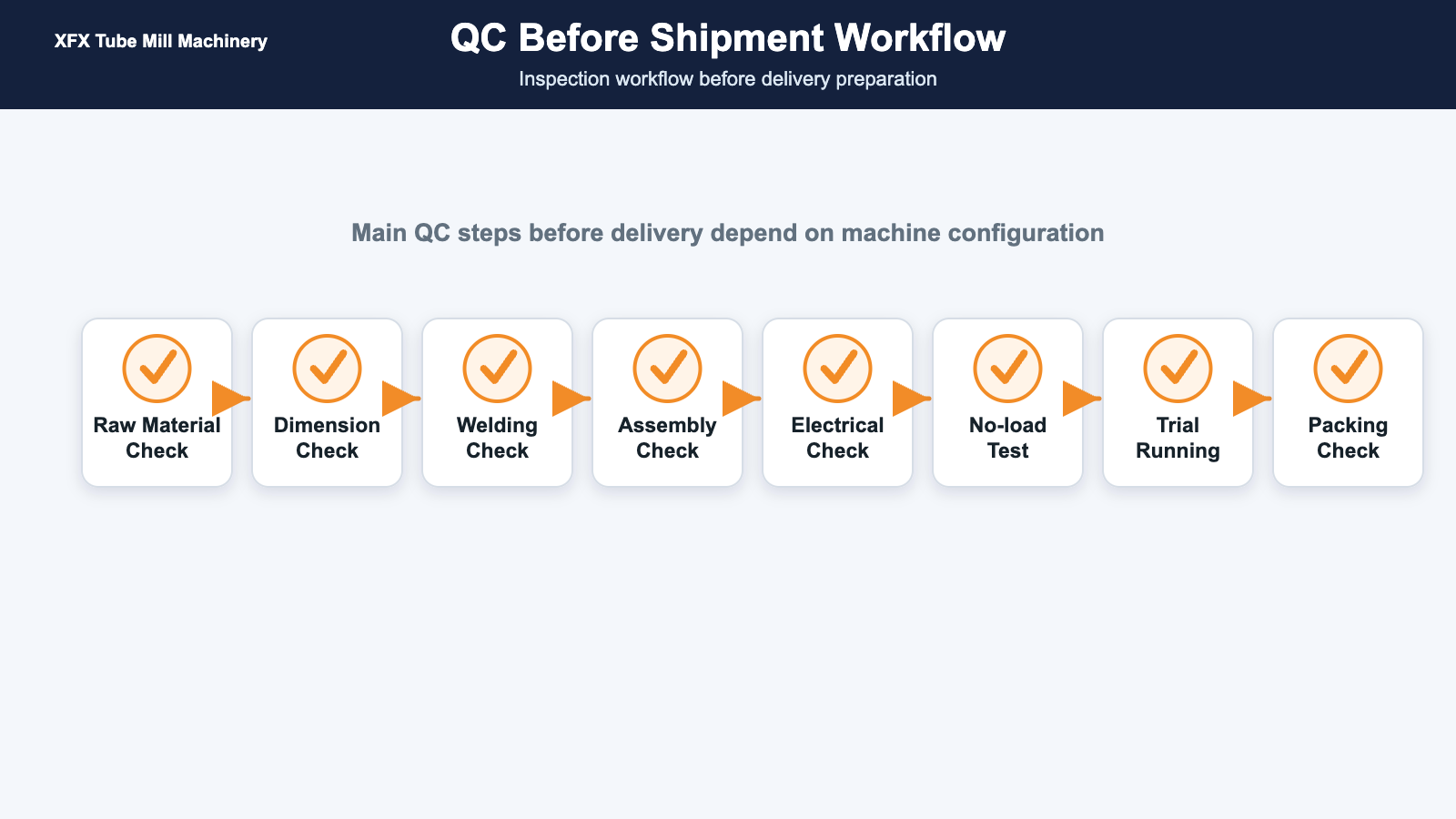 Tube mill machinery QC before shipment workflow infographic